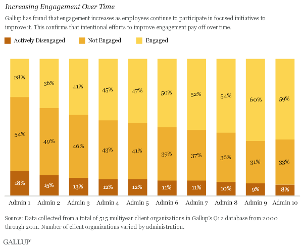 Increasing Engagement Over Time