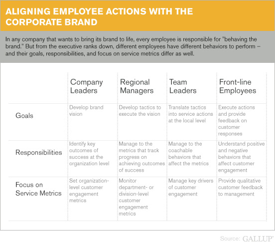 Aligning Employee Actions With the Corporate Brand