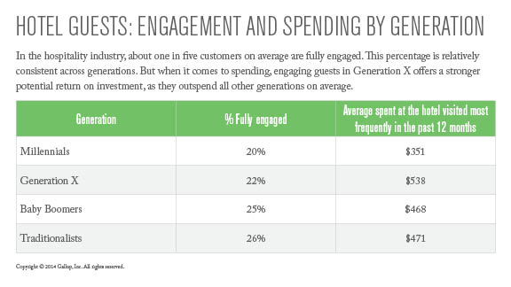 Hotel Guests: Engagement and Spending by Generation