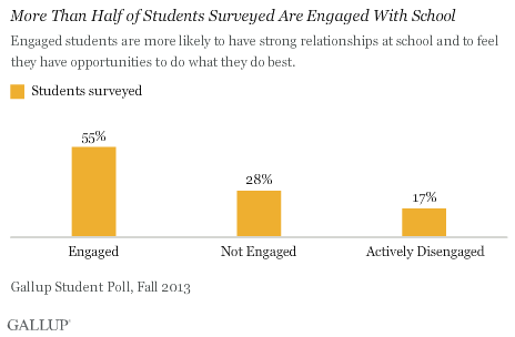 More Than Half of Students Surveyed Are Engaged With School