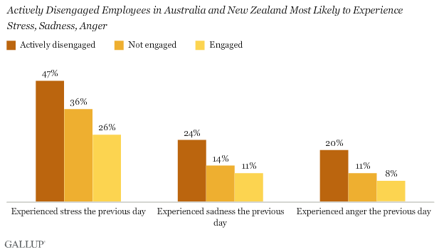 Actively Disengaged Employees in Australia and New Zealand Most Likely to Experience Stress, Sadness, Anger