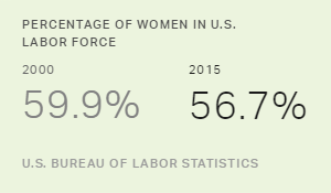 The Dwindling Female Labor Force in the US