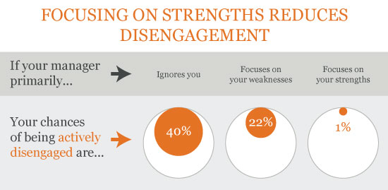 We found that if your manager focuses on your strengths, your chances of being actively disengaged go down to 1 in 100