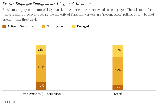 Brazil’s Employee Engagement: A Regional Advantage