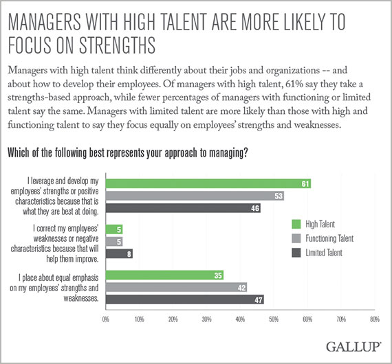 Managers With High Talent Are More Likely to Focus on Strengths