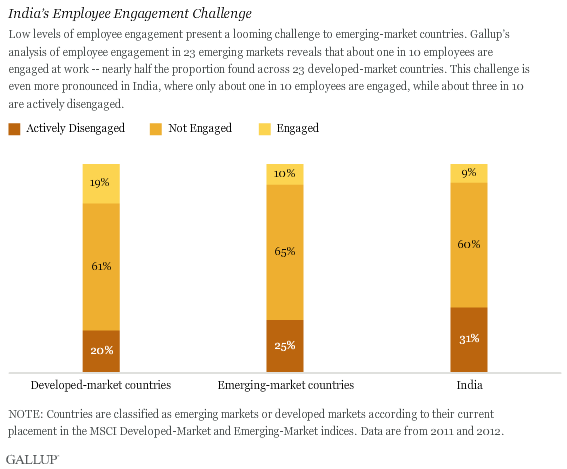 India’s Employee Engagement Challenge