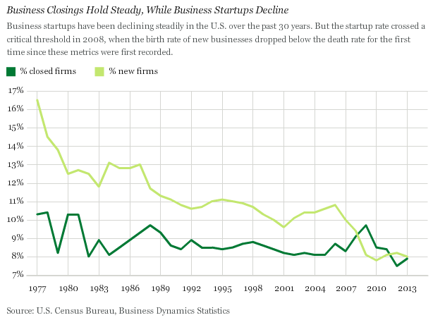 Startups_Decline