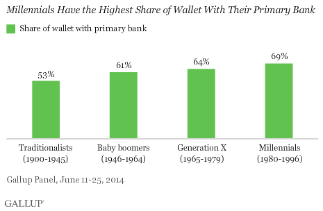 Millennials Have the Highest Share of Wallet With Their Primary Bank
