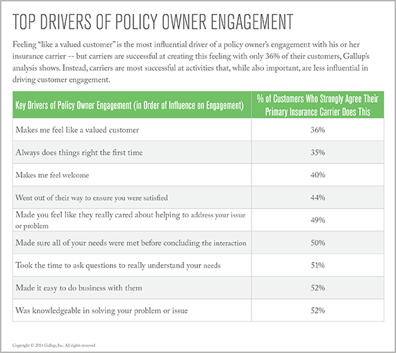Top Drivers of Policy Owner Engagement