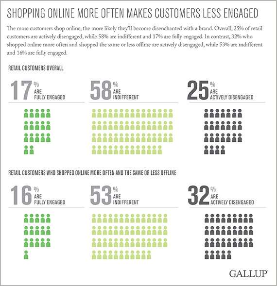Shopping Online More Often Makes Customers Less Engaged