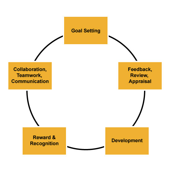 Four Components of Effective Communication