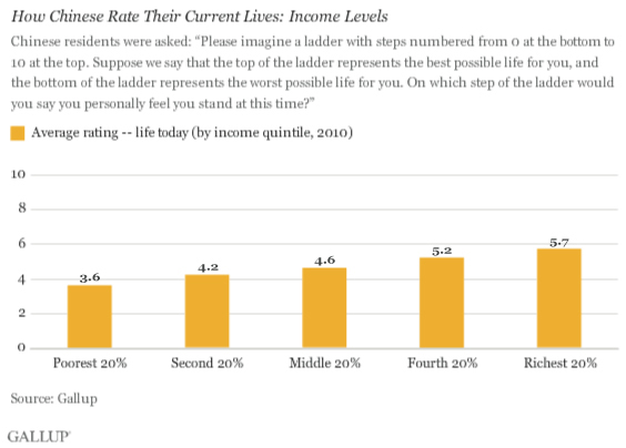How Chinese Rate Their Current Lives: Income Levels