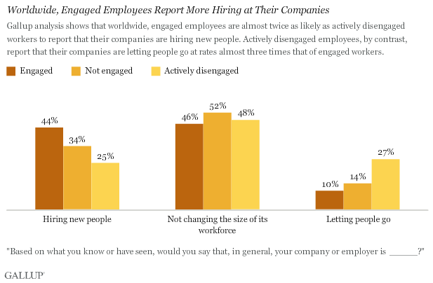 Worldwide, Engaged Employees Report More Hiring at Their Companies