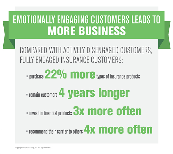 Emotionally Engaging Customers Leads to More Business