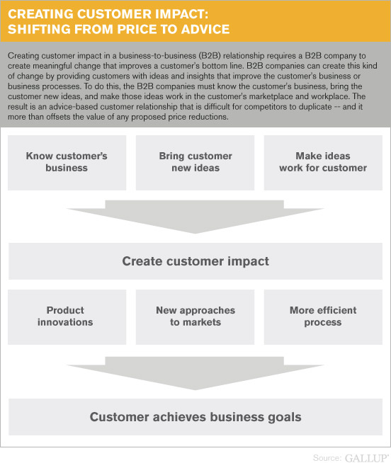 Creating Customer Impact: Shifting From Price to Advice