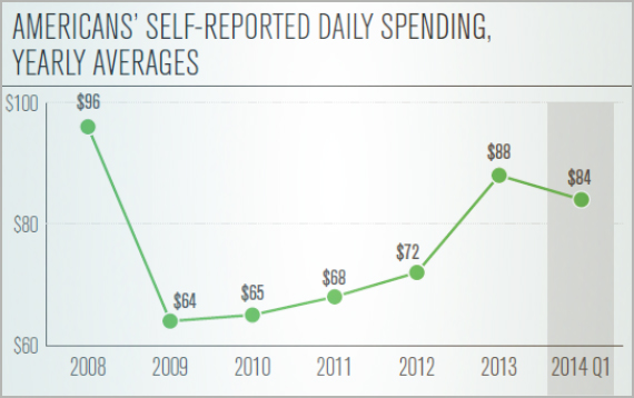 Americans’ Self-Reported Daily Spending, Yearly Averages