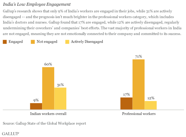 India’s Low Employee Engagement