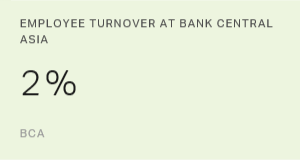 Employee Turnover at Bank Central Asia