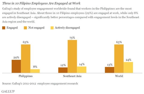 Three in 10 Filipino Employees Are Engaged at Work