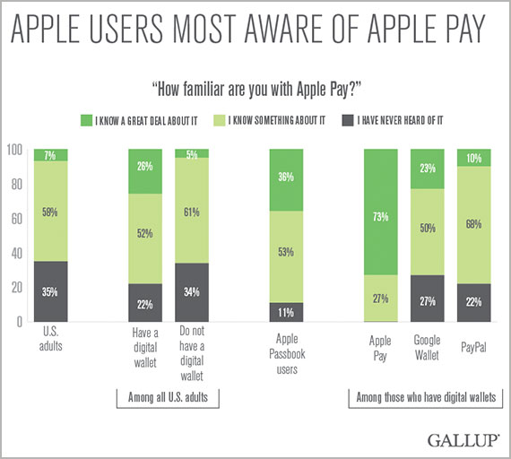 Apple Users Most Aware of Apple Pay