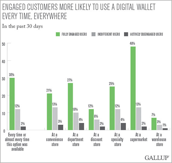 Engaged customers more likely to use a digital wallet every, everywhere