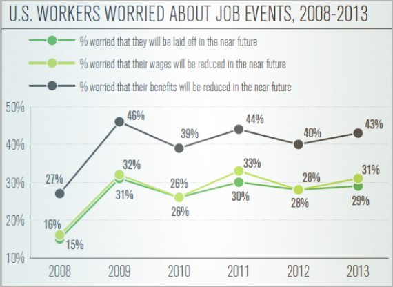 U.S. Workers Worried About Job Events, 2008-2013