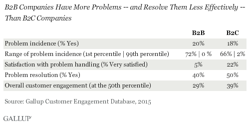B2B Companies Have More Problems -- and Resolve Them Less Effectively -- Than B2C Companies