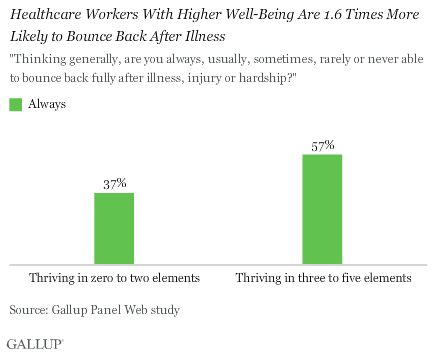Healthcare Workers With Higher Well-Being Are 1.6 Times More Likely to Bounce Back After Illness