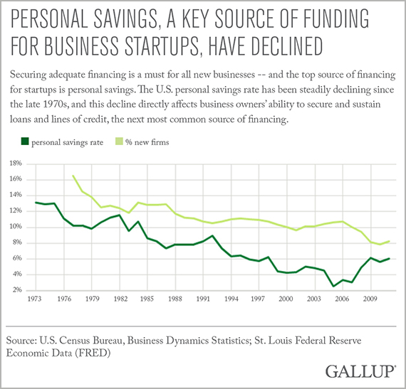 Personal Savings, a Key Source of Funding for Business Startups, Have Declined