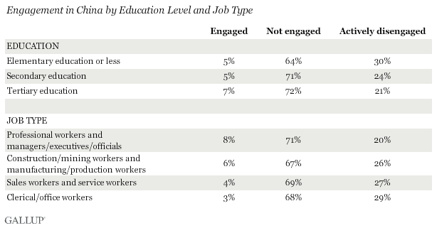 Engagement in China by Education Level and Job Type
