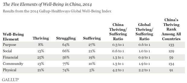 Well-Being in China
