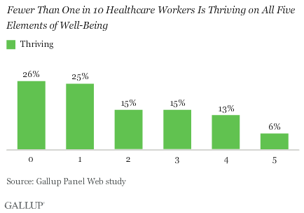 Fewer than one in 10 healthcare workers is thriving on all five elements of well-being