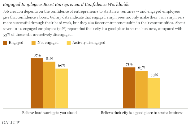 Engaged Employees Boost Entrepreneurs’ Confidence Worldwide