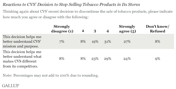 Reactions to CVS’ Decision to Stop Selling Tobacco Products in Its Stores