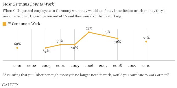 Most Germans Love to Work