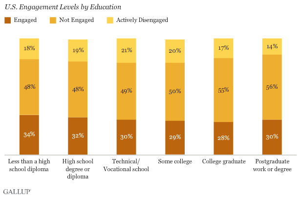 U.S. Engagement Levels by Education