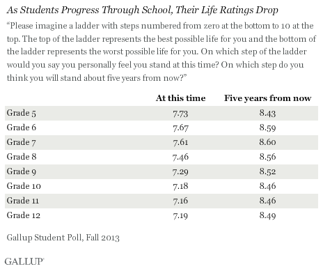 As Students Progress Through School, Their Life Ratings Drop