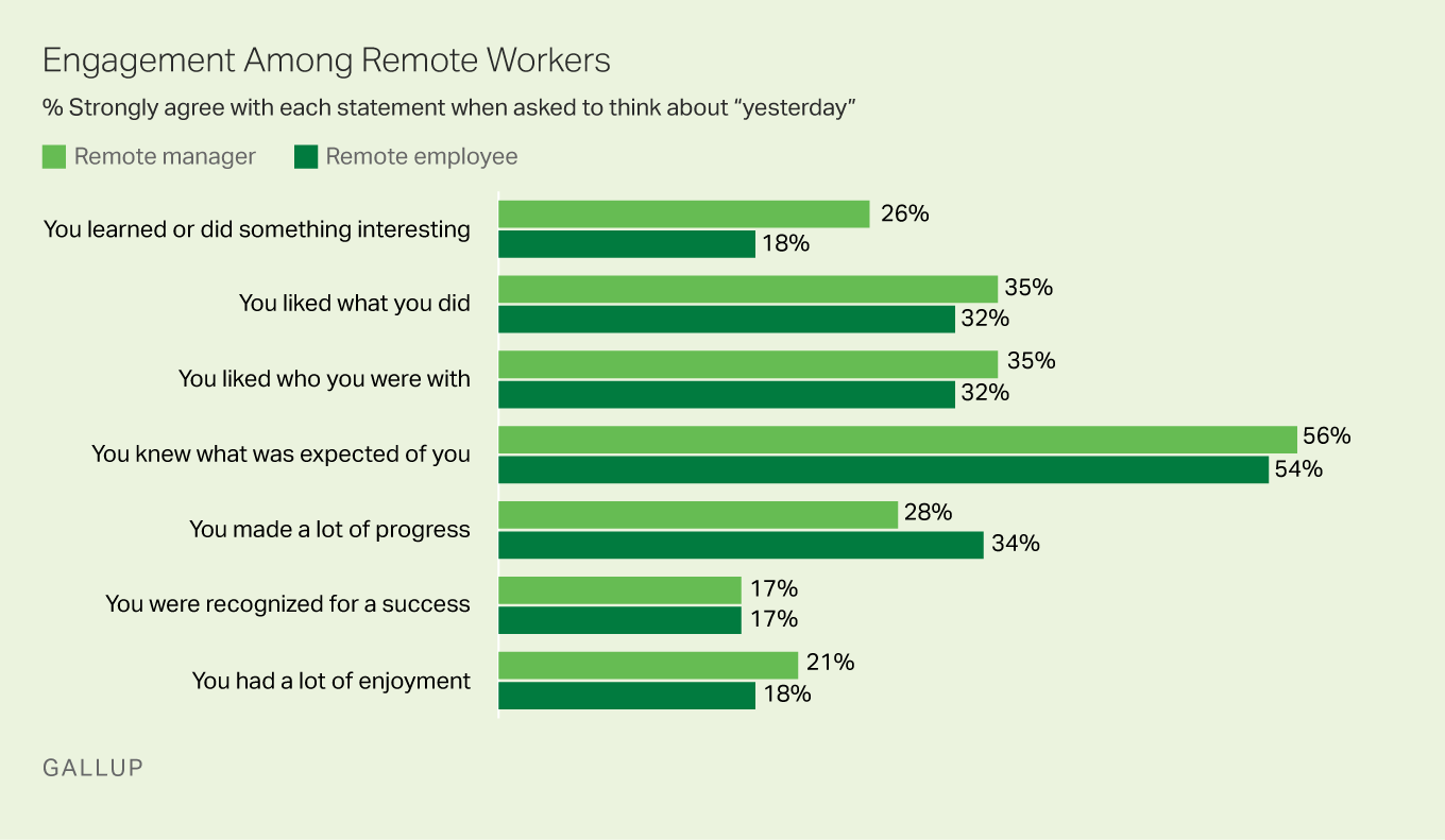Engagement among remote workers