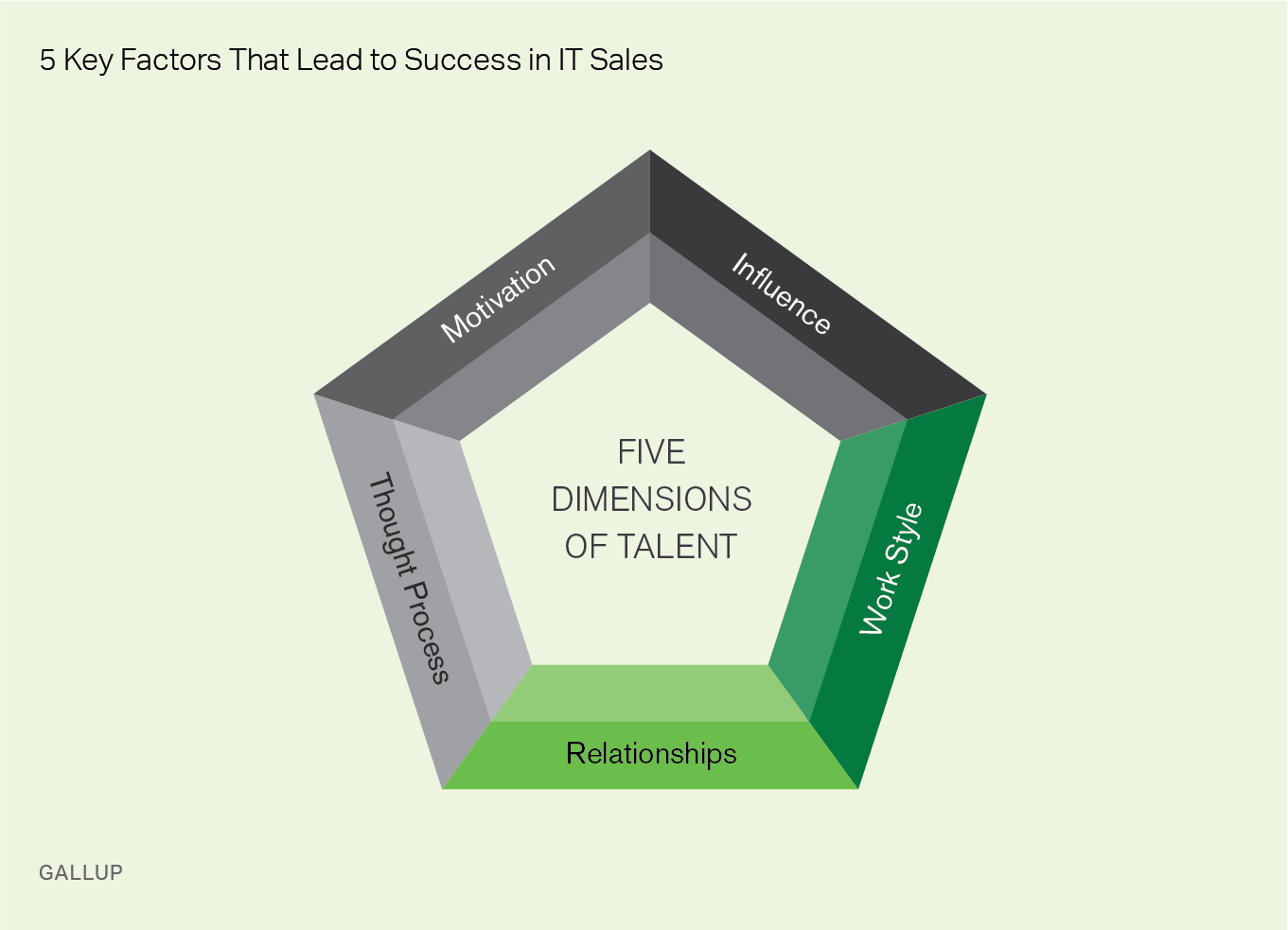 5 Key Factors That Lead to Success in IT Sales