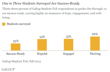 One in Three Students Surveyed Are Success-Ready