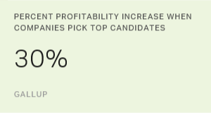 Percent Profitability Increase When Companies Pick Top Candidates