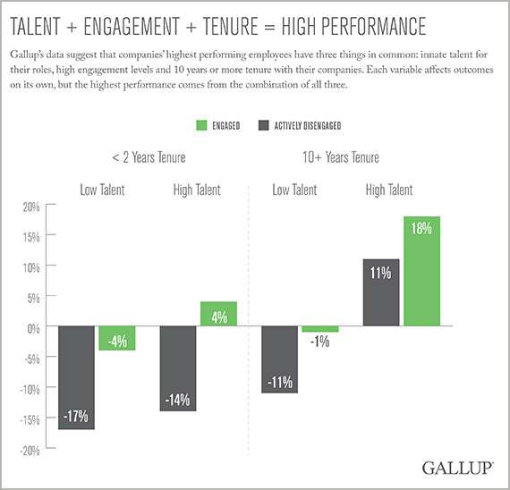 Talent plus engagement plus tenure equals high performance