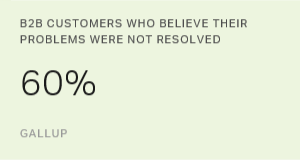 B2B Customers Who Believe Their Problems Were Not Resolved