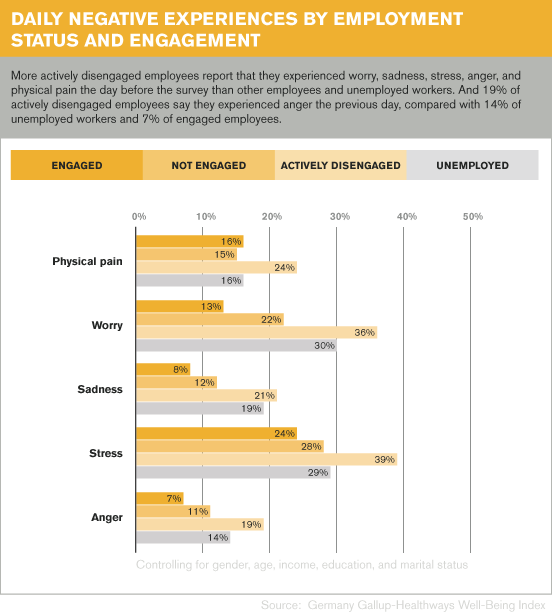 Daily Negative Experiences by Employment Status and Engagement