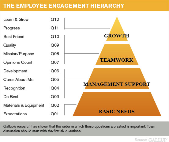 The Employee Engagement Hierarchy