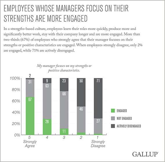 Employees whose managers focus on their strengths are more engaged