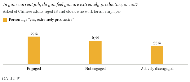 In your current job, do you feel you are extremely productive, or not?