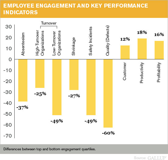 Employee Engagement and Key Performance Indicators