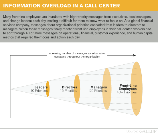 Information Overload in a Call Center