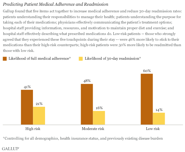 Predicting Patient Medical Adherence and Readmission